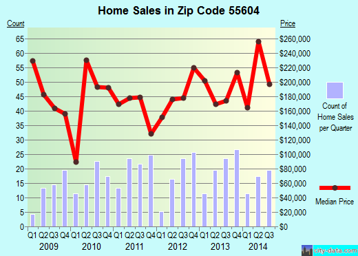 Zip code 55604 (GRAND MARAIS, Minnesota) real estate house value trends