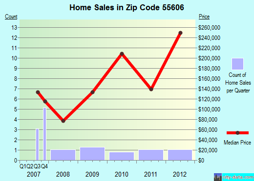 Zip code 55606 (, Minnesota) real estate house value trends