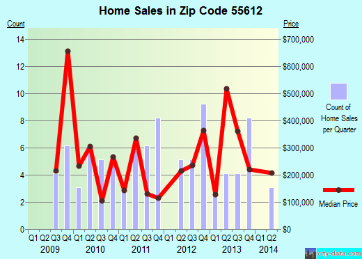 Zip code 55612 (, Minnesota) real estate house value trends