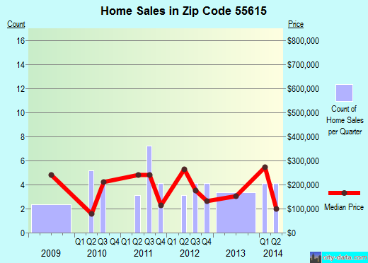 Zip code 55615 (, Minnesota) real estate house value trends