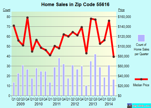 Zip code 55616 (Two Harbors, Minnesota) real estate house value trends