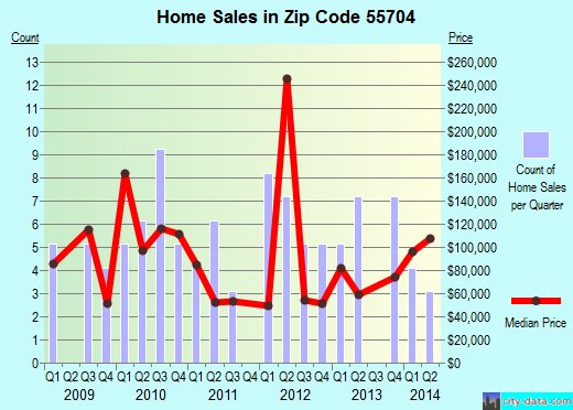 Zip code 55704 (Askov, Minnesota) real estate house value trends