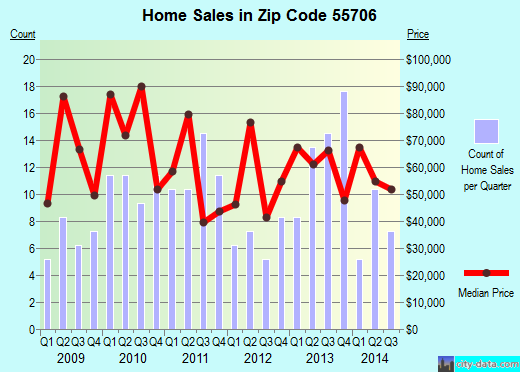 Zip code 55706 (BABBITT, Minnesota) real estate house value trends