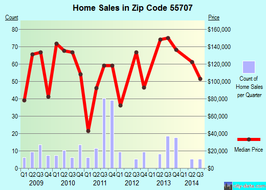 Zip code 55707 (Barnum, Minnesota) real estate house value trends