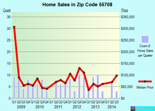 Zip code 55708 (Biwabik, Minnesota) real estate house value trends