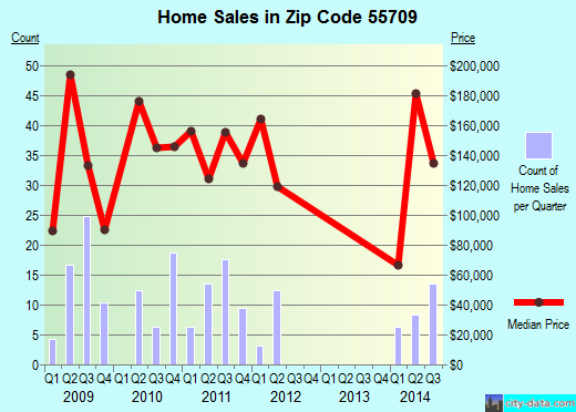 Zip code 55709 (Taconite, Minnesota) real estate house value trends