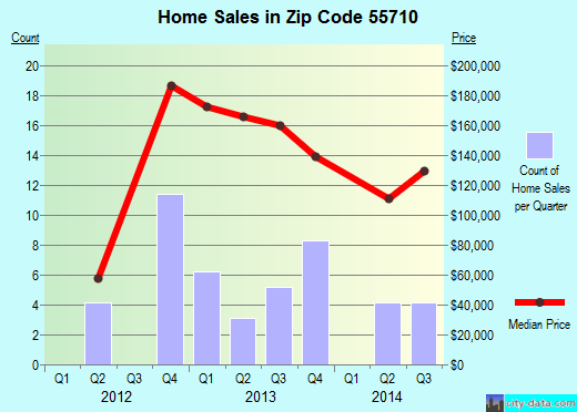 Zip code 55710 (, Minnesota) real estate house value trends