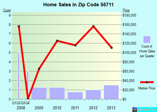Zip code 55711 (BROOKSTON, Minnesota) real estate house value trends