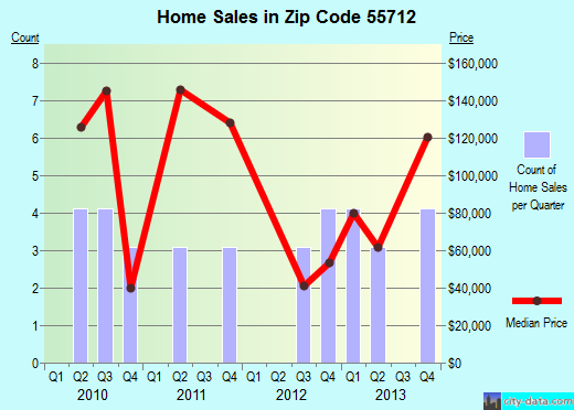 Zip code 55712 (Bruno, Minnesota) real estate house value trends