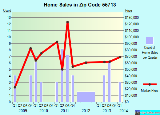Zip code 55713 (Buhl, Minnesota) real estate house value trends