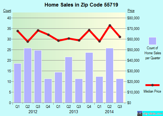 Zip code 55719 (Chisholm, Minnesota) real estate house value trends