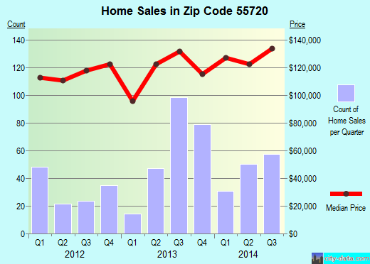Zip code 55720 (Cloquet, Minnesota) real estate house value trends