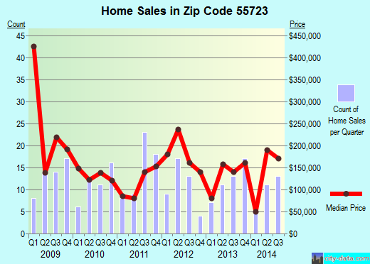 Zip code 55723 (Cook, Minnesota) real estate house value trends