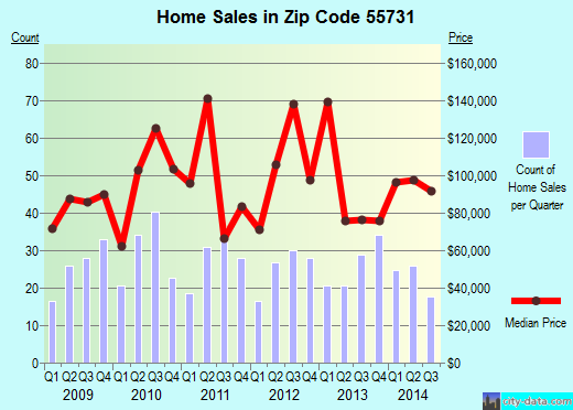 Zip code 55731 (ELY, Minnesota) real estate house value trends