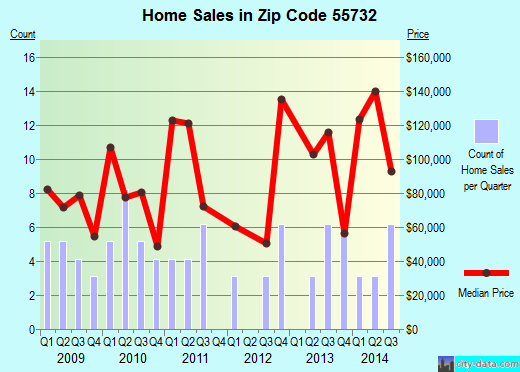 Zip code 55732 (, Minnesota) real estate house value trends