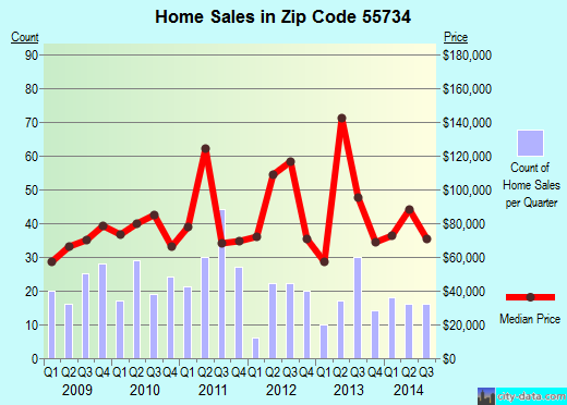Zip code 55734 (Eveleth, Minnesota) real estate house value trends