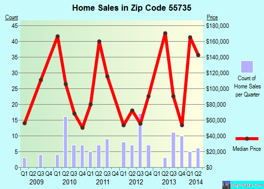 Zip code 55735 (Finlayson, Minnesota) real estate house value trends