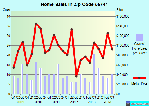 Zip code 55741 (GILBERT, Minnesota) real estate house value trends