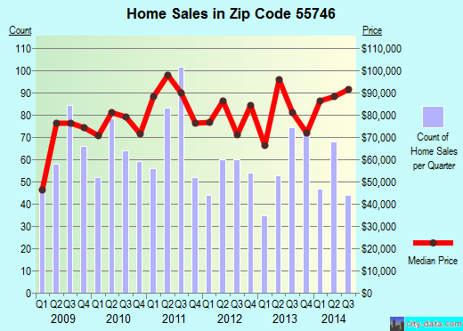 Zip code 55746 (Hibbing, Minnesota) real estate house value trends