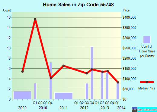 Zip code 55748 (Hill City, Minnesota) real estate house value trends