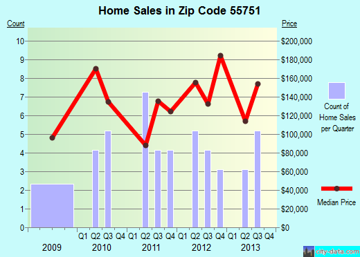 Zip code 55751 (, Minnesota) real estate house value trends