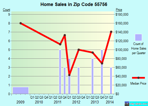 Zip code 55756 (Kerrick, Minnesota) real estate house value trends