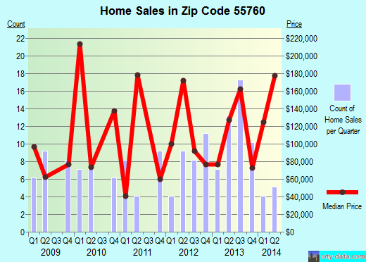 Zip code 55760 (McGregor, Minnesota) real estate house value trends
