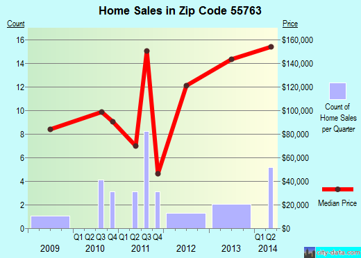 Zip code 55763 (, Minnesota) real estate house value trends