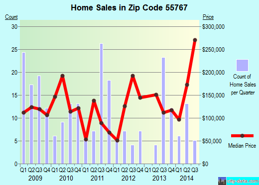 Zip code 55767 (Moose Lake, Minnesota) real estate house value trends