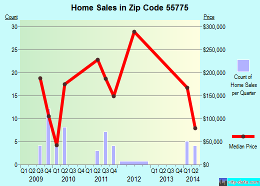 Zip code 55775 (Nashwauk, Minnesota) real estate house value trends