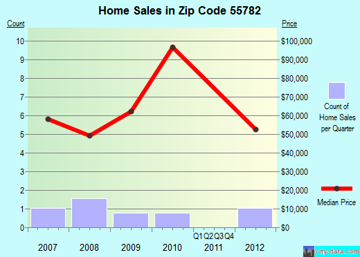 Zip code 55782 (, Minnesota) real estate house value trends