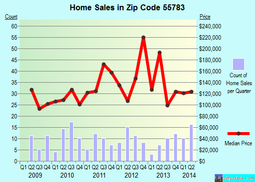 Zip code 55783 (Sturgeon Lake, Minnesota) real estate house value trends