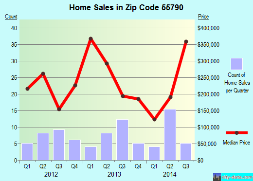 Zip code 55790 (Tower, Minnesota) real estate house value trends