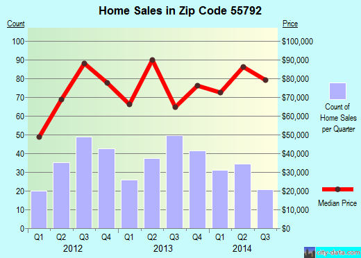 Zip code 55792 (VIRGINIA, Minnesota) real estate house value trends