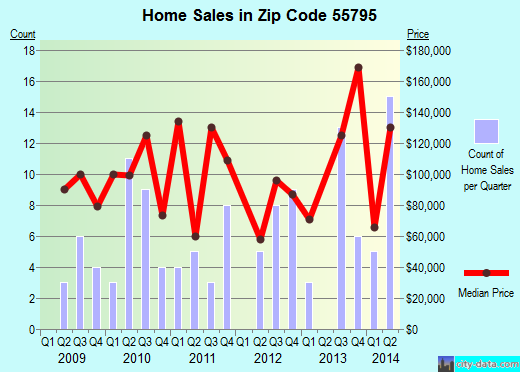 Zip code 55795 (Willow River, Minnesota) real estate house value trends