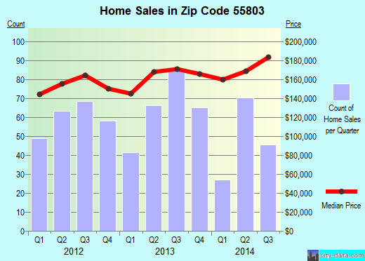Zip code 55803 (DULUTH, Minnesota) real estate house value trends