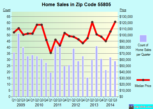 Zip code 55805 (DULUTH, Minnesota) real estate house value trends