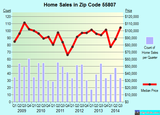 Zip code 55807 (Duluth, Minnesota) real estate house value trends