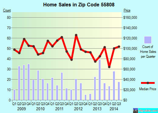 Zip code 55808 (Duluth, Minnesota) real estate house value trends