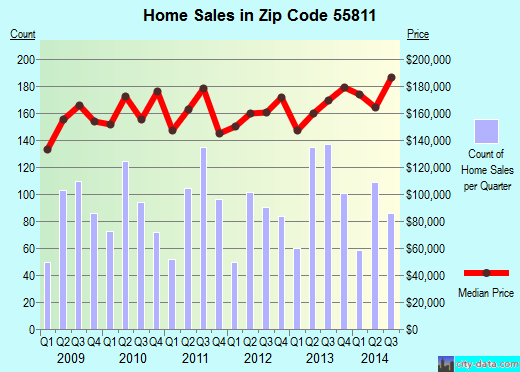 Zip code 55811 (DULUTH, Minnesota) real estate house value trends