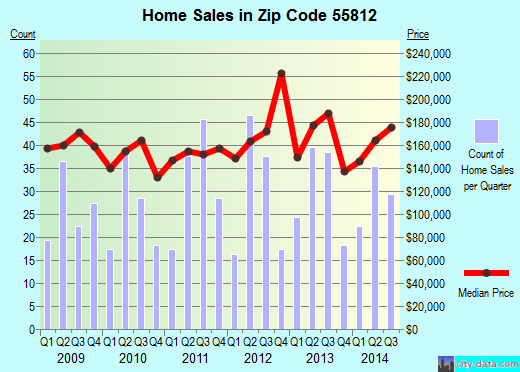 Zip code 55812 (Duluth, Minnesota) real estate house value trends