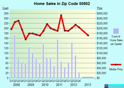 Zip code 55902 (Rochester, Minnesota) real estate house value trends