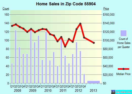 Zip code 55904 (Rochester, Minnesota) real estate house value trends