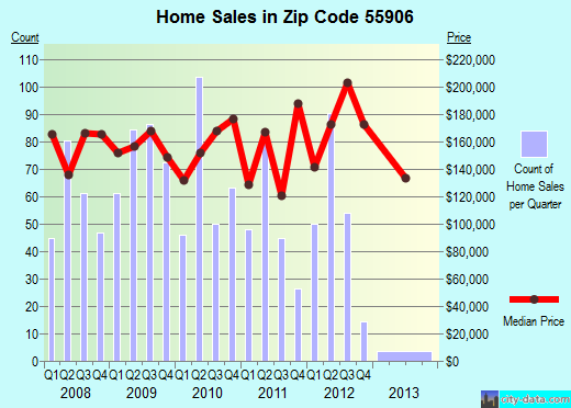 Zip code 55906 (Rochester, Minnesota) real estate house value trends