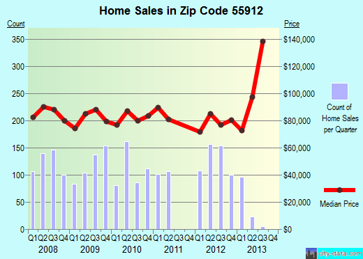 Zip code 55912 (Austin, Minnesota) real estate house value trends
