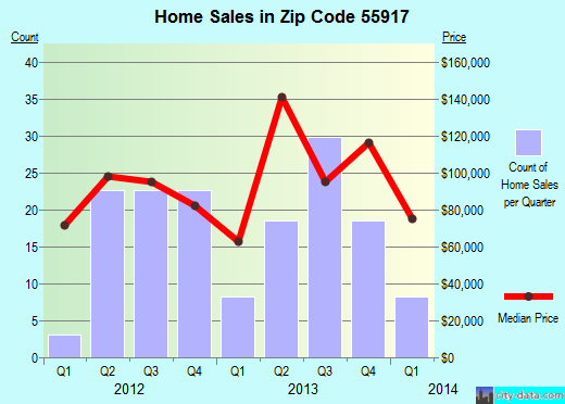 Zip code 55917 (Blooming Prairie, Minnesota) real estate house value trends