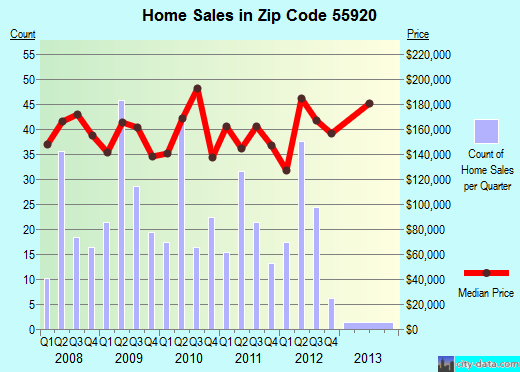 Zip code 55920 (Byron, Minnesota) real estate house value trends