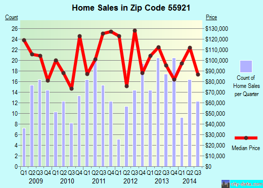 Zip code 55921 (CALEDONIA, Minnesota) real estate house value trends
