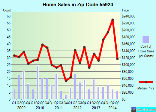 Zip code 55923 (CHATFIELD, Minnesota) real estate house value trends