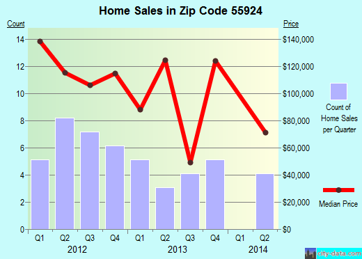 Zip code 55924 (Claremont, Minnesota) real estate house value trends